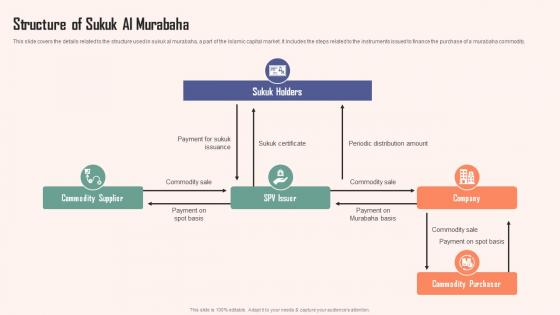 Structure Of Sukuk Al Murabaha Comprehensive Guide Islamic Slides PDF