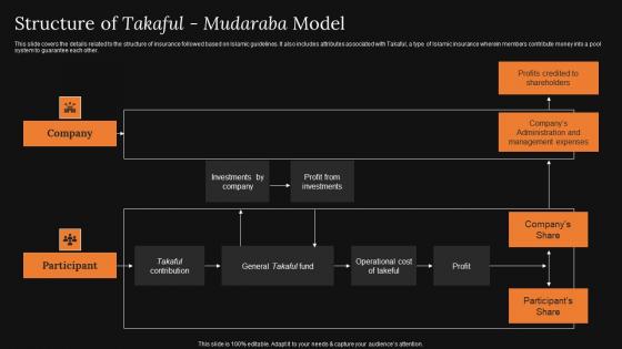 Structure Of Takaful Mudaraba Model A Detailed Knowledge Of Islamic Finance Inspiration Pdf