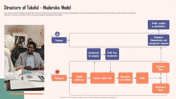 Structure Of Takaful Mudaraba Model Comprehensive Guide Islamic Infographics PDF