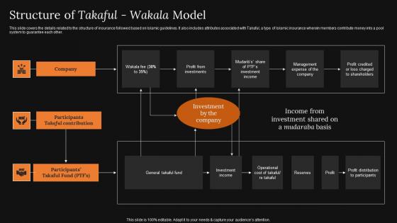 Structure Of Takaful Wakala Model A Detailed Knowledge Of Islamic Finance Download Pdf