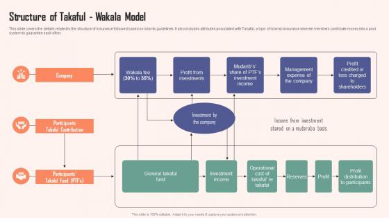 Structure Of Takaful Wakala Model Comprehensive Guide Islamic Demonstration PDF