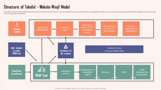 Structure Of Takaful Wakala Waqf Model Comprehensive Guide Islamic Designs PDF