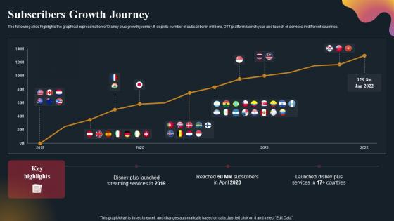 Subscribers Growth Journey OTT Platform Company Outline Microsoft Pdf