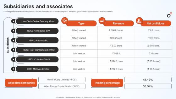 Subsidiaries And Associates Hero Bike Company Profile CP SS V