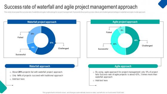 Success Rate Waterfall Agile Waterfall Project Management Strategy Construction Industry Background Pdf