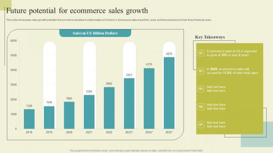 Successful Guide For Ecommerce Promotion Future Potential For Ecommerce Sales Growth Formats Pdf