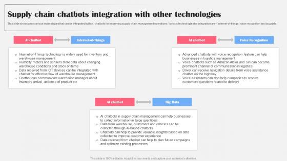 Supply Chain Chatbots Integration Ai Bot Application For Various Industries Microsoft Pdf