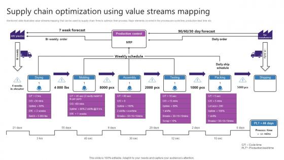 Supply Chain Optimization Using Value Streams Mapping Strategic Plan For Enhancing Download Pdf