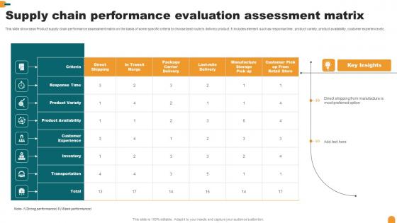 Supply Chain Performance Evaluation Assessment Matrix Clipart Pdf