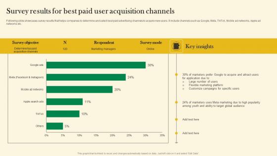 Survey Results For Best Paid User Acquisition Channels Online Customer Acquisition Rules Pdf