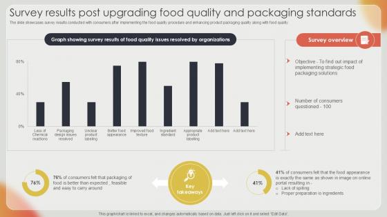 Survey Results Post Upgrading Effective Strategies For Strengthening Food Ppt Template