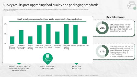 Survey Results Post Upgrading Food Quality And Packaging Standards
