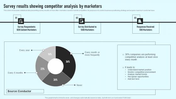 Survey Results Showing Competitor Analysis By Marketers Comprehensive Guide Brochure Pdf