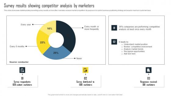 Survey Results Showing Competitor Analysis Efficient Plan For Conducting Competitor Elements Pdf