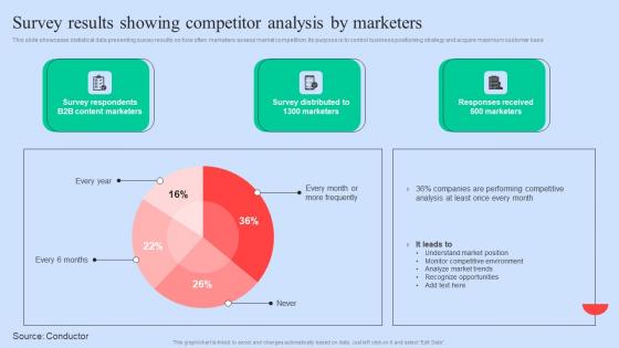 Survey Results Showing Executing Competitors Strategies To Assess Organizational Performance Download Pdf