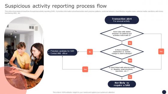 Suspicious Activity Reporting Process Flow Mitigating Corporate Scams And Robberies Demonstration Pdf