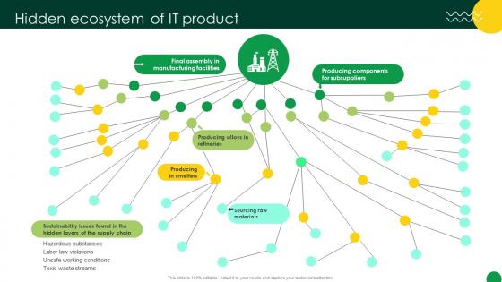 Sustainable Hidden Ecosystem Of IT Product Ppt Formates Sustainable Hidden Ecosystem Of IT Product Ppt Formates