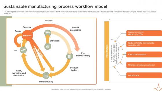 Sustainable Manufacturing Process Workflow Implementing Manufacturing Strategy SS V