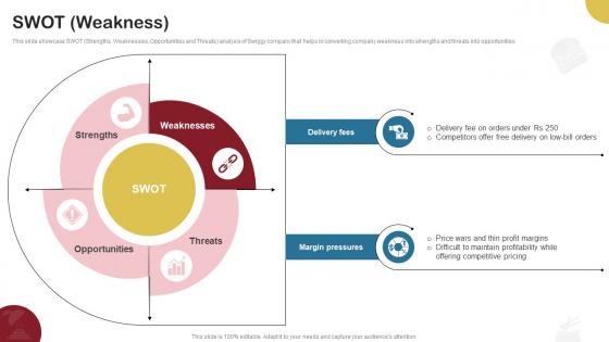 Swot Weakness Food Delivery Company Profile CP SS V