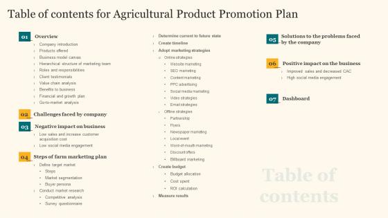 Table Of Contents For Agricultural Product Promotion Plan Professional Pdf Table Of Contents For Agricultural Product Promotion Plan Professional Pdf