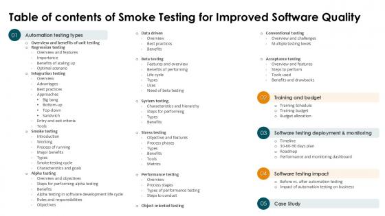 Table Of Contents Of Smoke Testing For Improved Software Quality Ppt Sample