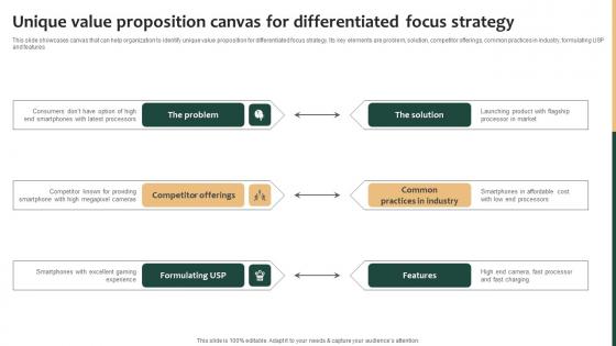 Tailored Product Approach Unique Value Proposition Canvas For Differentiated Slides Pdf Tailored Product Approach Unique Value Proposition Canvas For Differentiated Slides Pdf