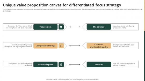 Tailored Product Approach Unique Value Proposition Canvas For Differentiated Slides Pdf