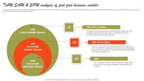 Tam Sam And Som Analysis Of Fast Food Business Market Small Fast Food Business Plan Icons Pdf