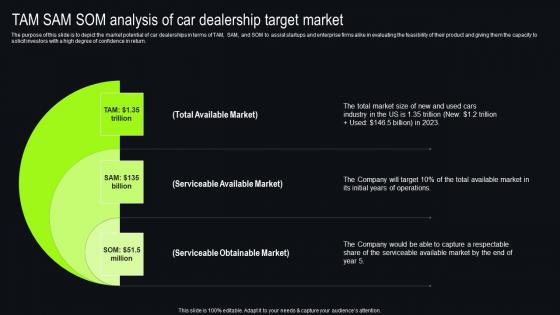 TAM SAM SOM Analysis Of Car Dealership Target Market New And Used Car Dealership Guidelines Pdf