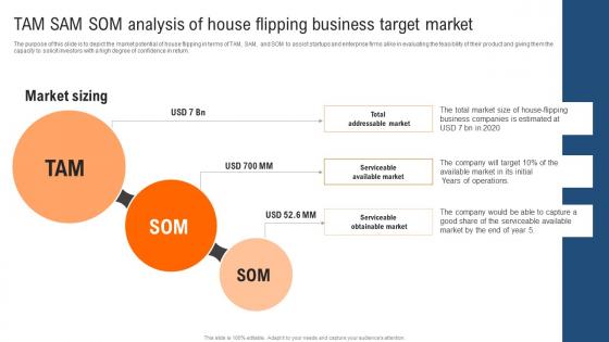 Tam Sam Som Analysis Of House Flipping Business Target Market Real Estate Renovation Background Pdf