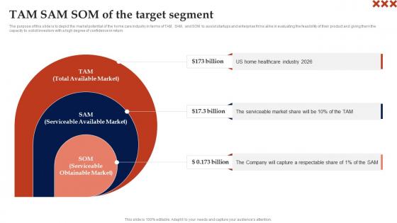 Tam Sam Som Of The Target Segment In Home Care Business Plan Download Pdf