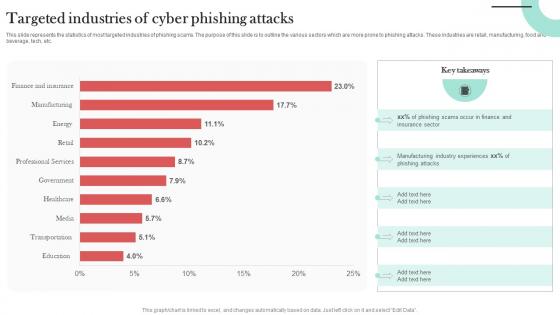 Targeted Industries Of Cyber Phishing Man In The Middle Phishing IT