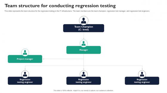 Team Structure For Conducting Corrective Regression Testing Ppt Sample Team Structure For Conducting Corrective Regression Testing Ppt Sample