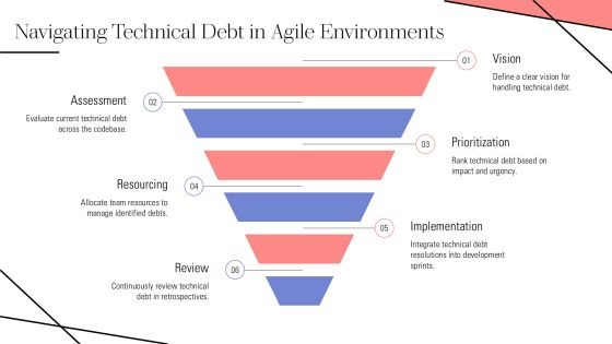 Technical Debt And Legacy Code In Extreme Programming PPT Guidelines AT Slide14