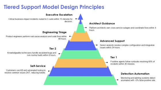 Technical Support Flow Chart For Technical Support Operations PPT Slides VM Slide13