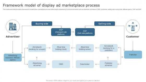 Techniques To Optimize Business Performance Framework Model Of Display Ad Marketplace Process Clipart Pdf