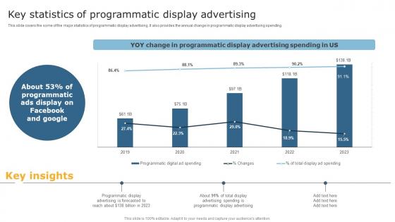 Techniques To Optimize Business Performance Key Statistics Of Programmatic Display Advertising Topics Pdf