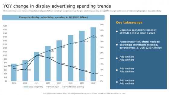 Techniques To Optimize Business Performance Yoy Change In Display Advertising Spending Summary Pdf