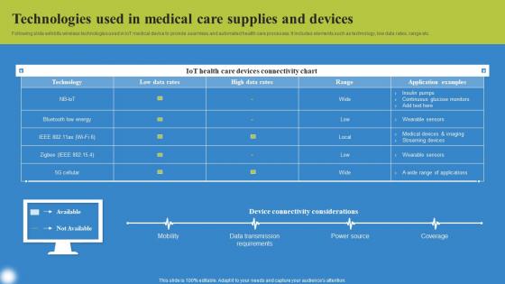 Technologies Used In Medical Deploying IoT Solutions For Enhanced Healthcare Sample Pdf
