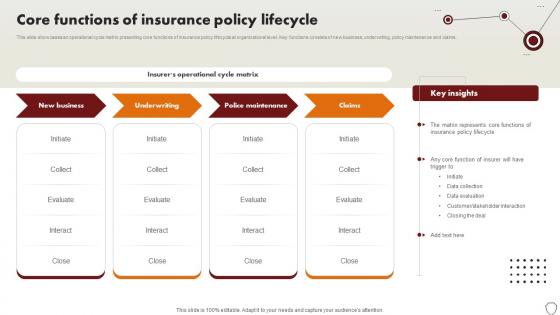 Technology Trends In Online Insurance Core Functions Of Insurance Policy Lifecycle