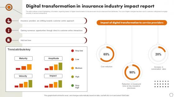 Technology Trends In Online Insurance Digital Transformation In Insurance Industry Impact Report