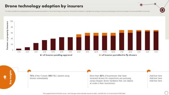 Technology Trends In Online Insurance Drone Technology Adoption By Insurers