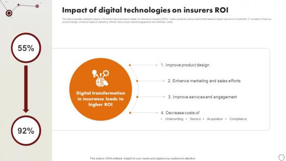 Technology Trends In Online Insurance Impact Of Digital Technologies On Insurers Roi Technology Trends In Online Insurance Impact Of Digital Technologies On Insurers Roi