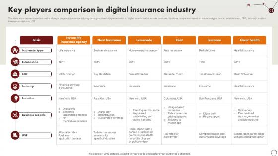 Technology Trends In Online Insurance Key Players Comparison In Digital Insurance Industry Technology Trends In Online Insurance Key Players Comparison In Digital Insurance Industry