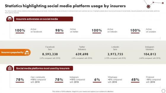 Technology Trends In Online Insurance Statistics Highlighting Social Media Platform Usage By Insurers Technology Trends In Online Insurance Statistics Highlighting Social Media Platform Usage By Insurers