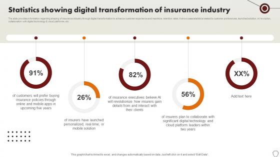 Technology Trends In Online Insurance Statistics Showing Digital Transformation Of Insurance Industry
