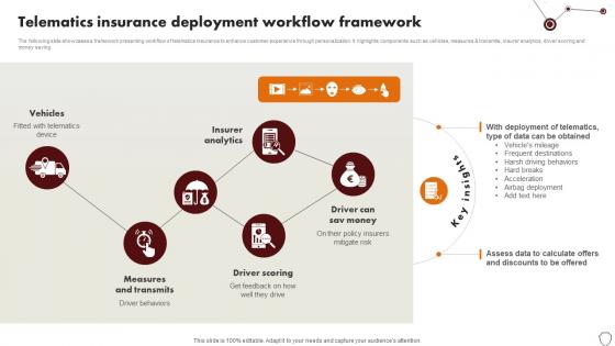 Technology Trends In Online Insurance Telematics Insurance Deployment Workflow Framework