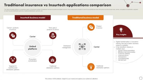 Technology Trends In Online Insurance Traditional Insurance Vs Insurtech Applications Comparison Technology Trends In Online Insurance Traditional Insurance Vs Insurtech Applications Comparison