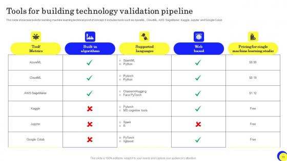 Technology Validation Ppt Powerpoint Presentation Complete Deck With Slides
