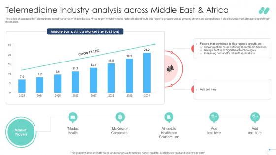 Telemedicine Industry Analysis Across Middle East And Africa Remote Healthcare Services IR SS V